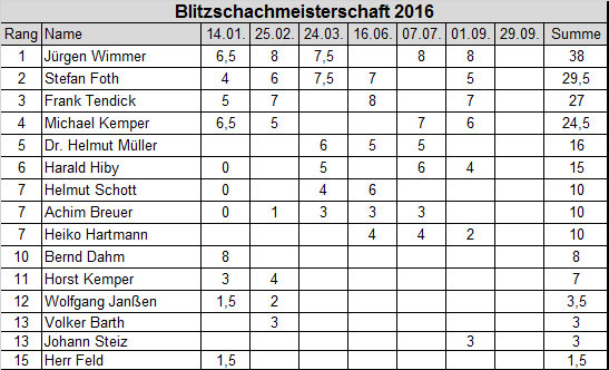 Blitzschach Rangliste 6. Runde