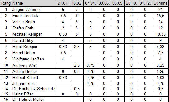 Schnellschachturnier 3. Runde, Rangliste