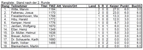 Tabelle VM Gruppe B nach der 2. Runde