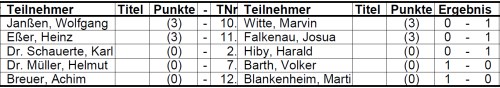 VM Gruppe B - 2. Runde