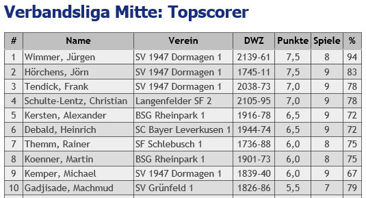 Top-Scorer 1.Mannschaft